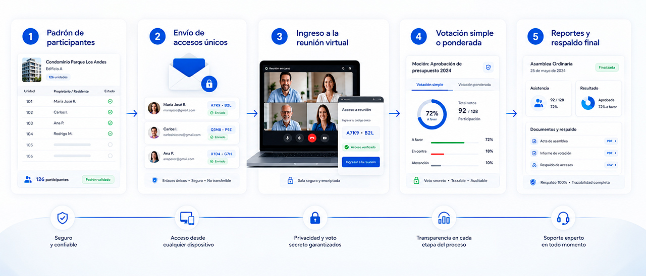 Flujo de asamblea virtual: padrón, accesos únicos, reunión, votación y reportes